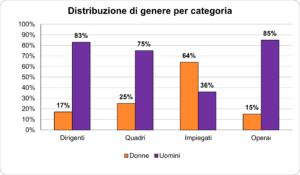 Distribuzione di genere per categoria